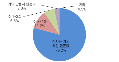 요리하는 빈도