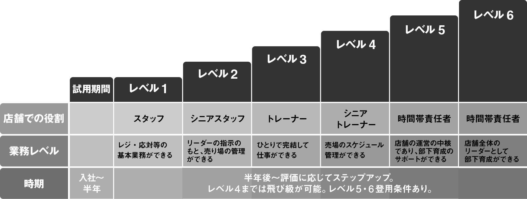 ステップアップと役割のイメージ図