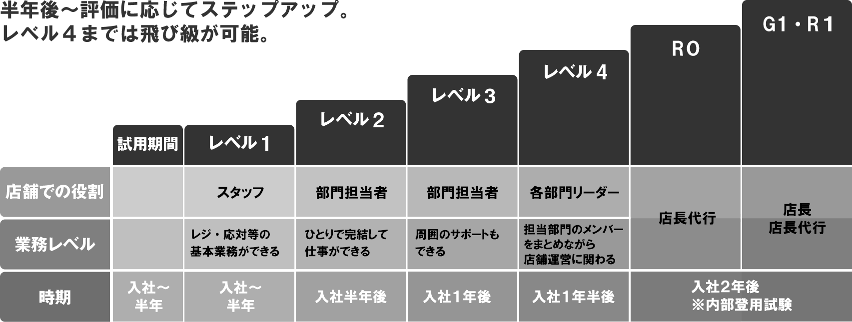 ステップアップと役割のイメージ図