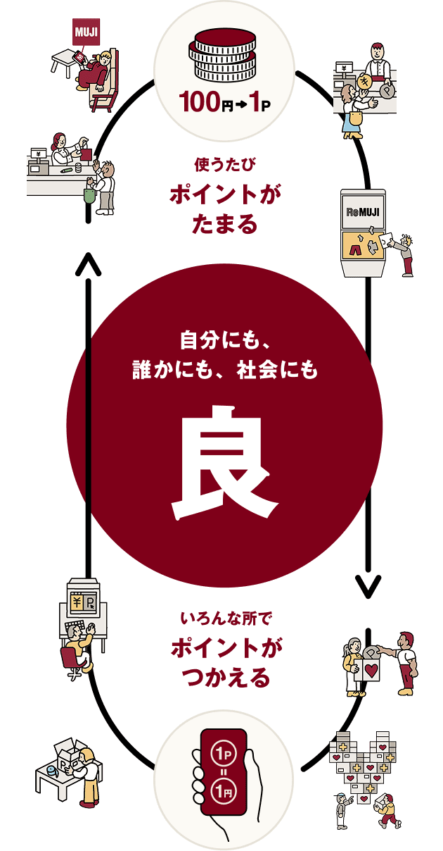 使うたびポイントがたまる。いろんな所でポイントがつかえる。自分にも、誰かにも、社会にも「良」