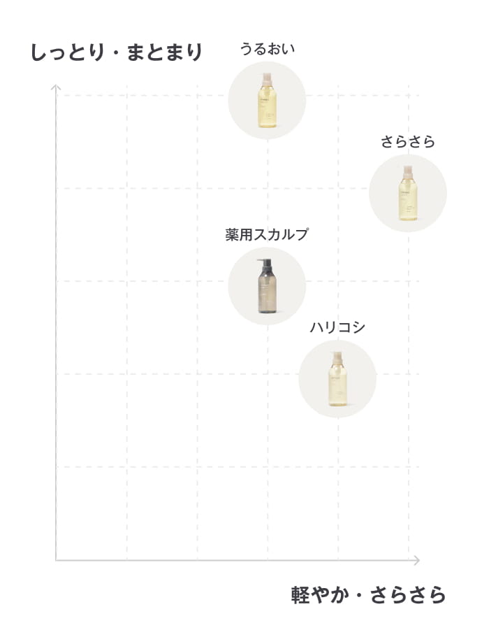 植物発酵液配合シャンプー・コンディショナーシリーズのポジショニングマップ。「うるおい」タイプは最も髪のまとまり感が強く、「さらさら」タイプは、最も髪の指通りが良い。「ハリコシ」タイプは「さらさら」の次に指通りが良く、「薬用スカルプ」タイプは指通りとまとまり感が両立します。