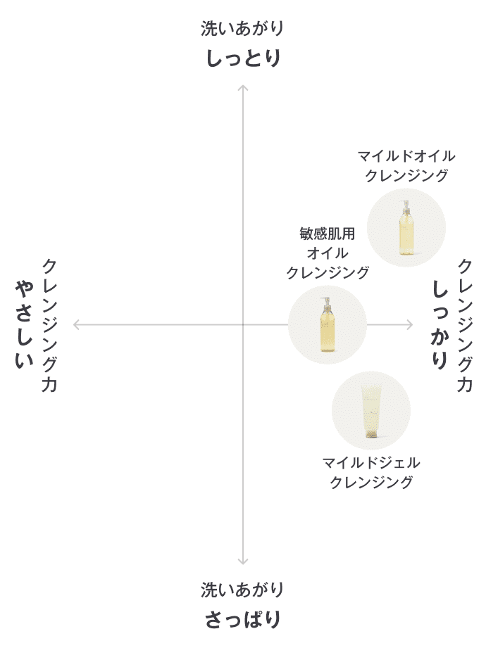 クレンジングの比較表