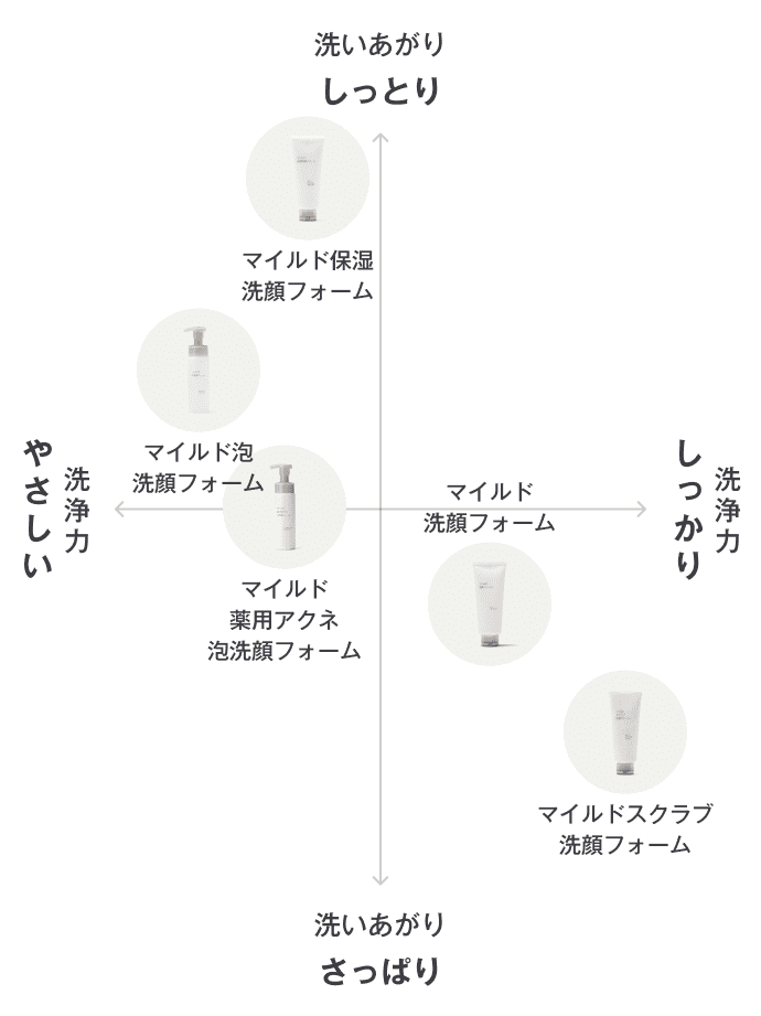 洗顔料の比較表