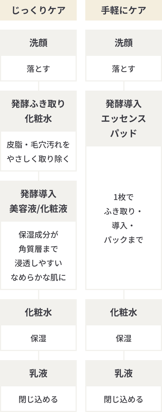 じっくりケアしたいときは、洗顔で落とし、発酵ふき取り化粧水で皮脂・毛穴汚れをやさしく取り除き、発酵導入美容液/化粧液で保湿成分が角質層まで浸透しやすいなめらかな肌にして、化粧水で保湿、乳液で閉じ込めます。手軽にケアをしたいときは、洗顔で落とし、発酵導入エッセンスパッド1枚でふき取り・導入・パックまで、その後化粧水で保湿、乳液で閉じ込めます。