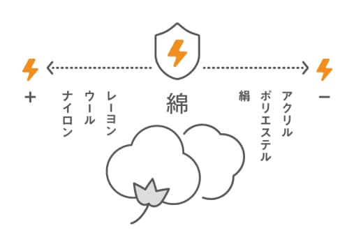 静電気をおさえる自然素材の組合せ イラスト