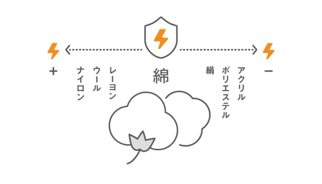 静電気をおさえる自然素材の組合せ イラスト