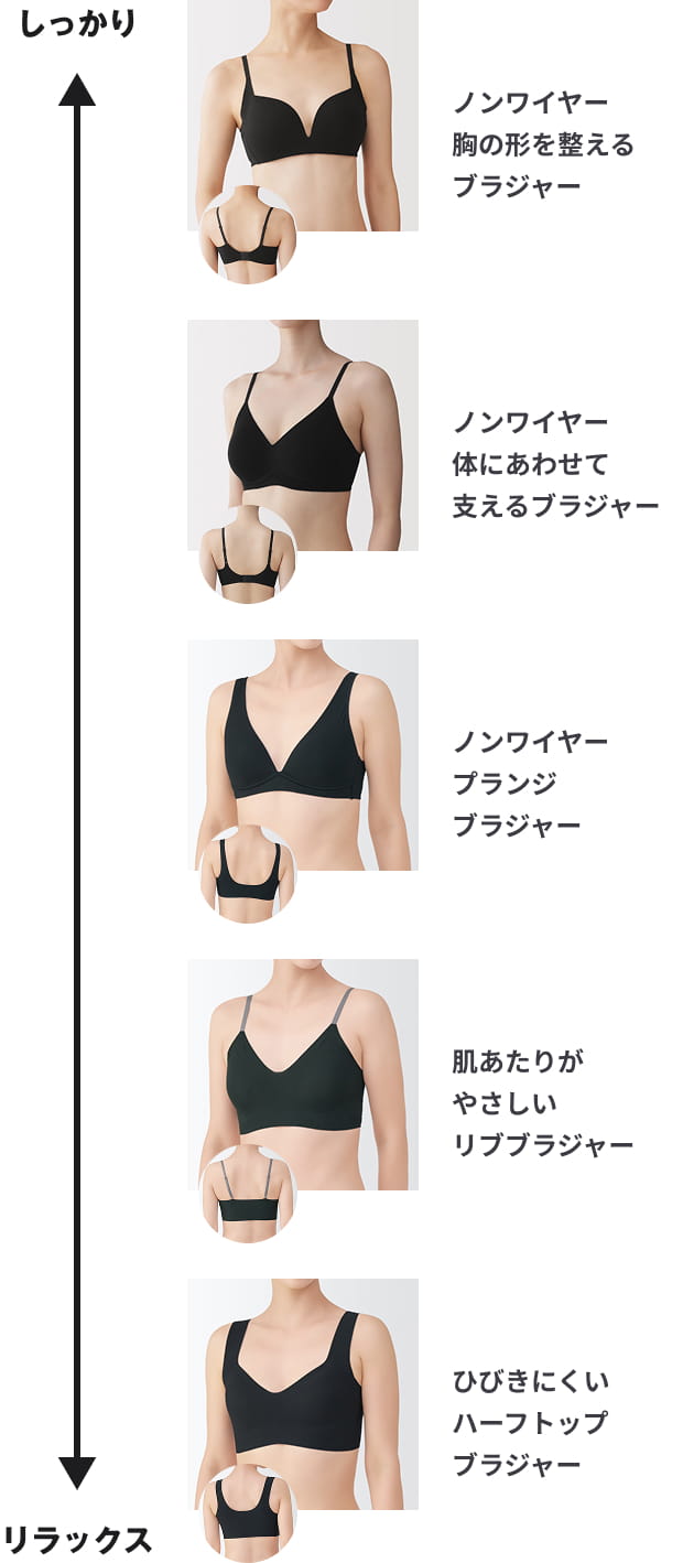 ブラジャーのフィット感比較。最もしっかりフィットする「ノンワイヤー胸の形を整えるブラジャー」から、「ノンワイヤー体にあわせて支えるブラジャー」「ノンワイヤープランジブラジャー」「肌あたりがやさしいリブブラジャー」を経て、最もリラックスした着用感の「ひびきにくいハーフトップブラジャー」までを順に示した図。