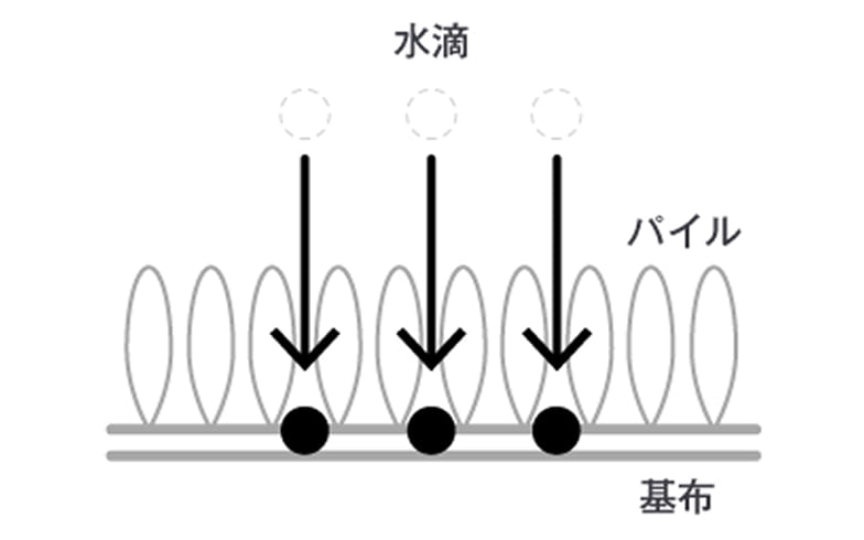 希少な超長綿を使用、すぐれた吸水性