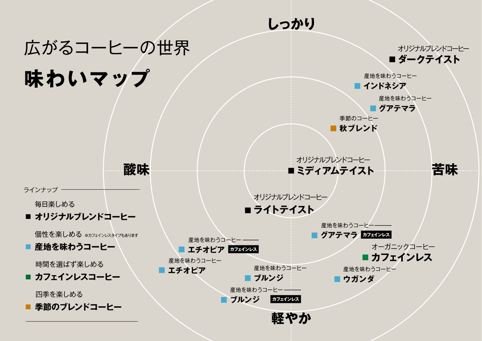広がるコーヒーの世界 味わいマップ