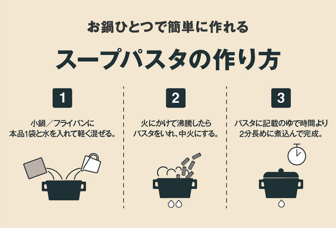 お鍋ひとつで簡単に作れるスープパスタの作り方 1.小鍋／フライパンに本品1袋と水を入れて軽く混ぜる。 2.火にかけて沸騰したらパスタをいれ、中火にする。 3. パスタに記載のゆで時間より2分長めに煮込んで完成。