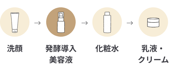 洗顔、発酵導入美容液、化粧水、乳液・クリームの順でご使用ください