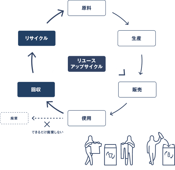 無印良品で生産・販売し、使用いただいた商品は、回収してリユース・アップサイクルもしくはリサイクルして原料として再び生産に繋げるサイクルを回すことで、できるだけ廃棄しないよう取り組んでいます。