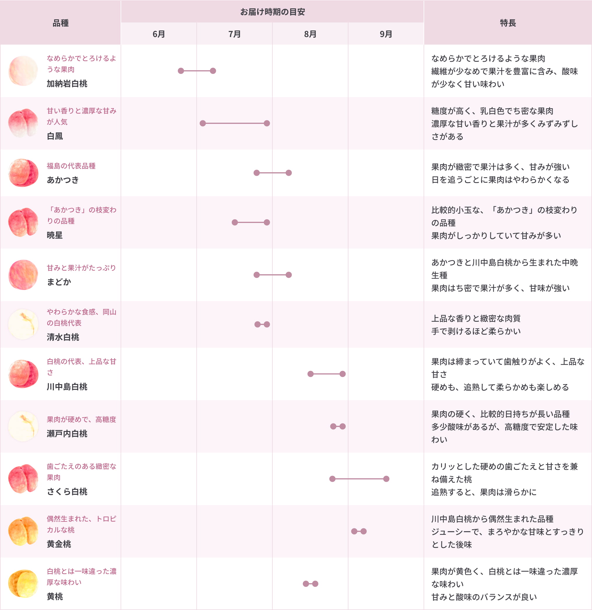 人気の桃のチャート