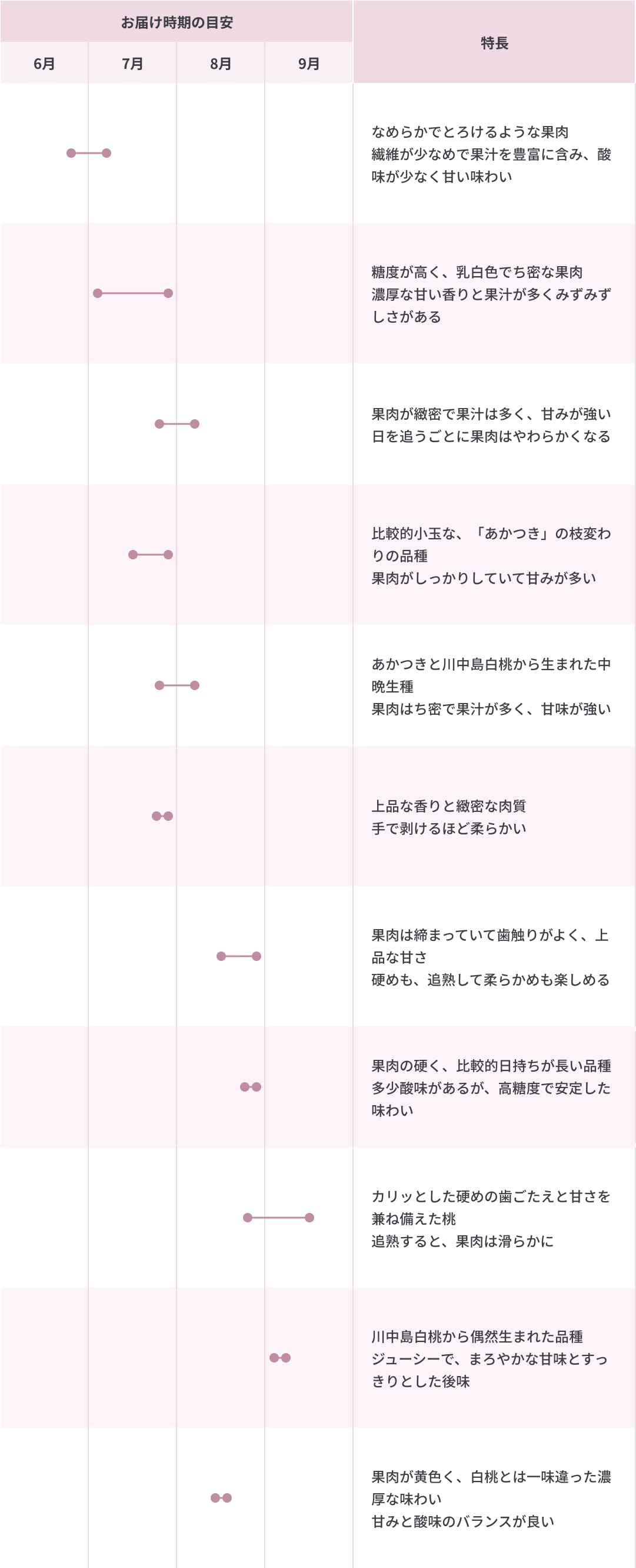 人気の桃のチャート