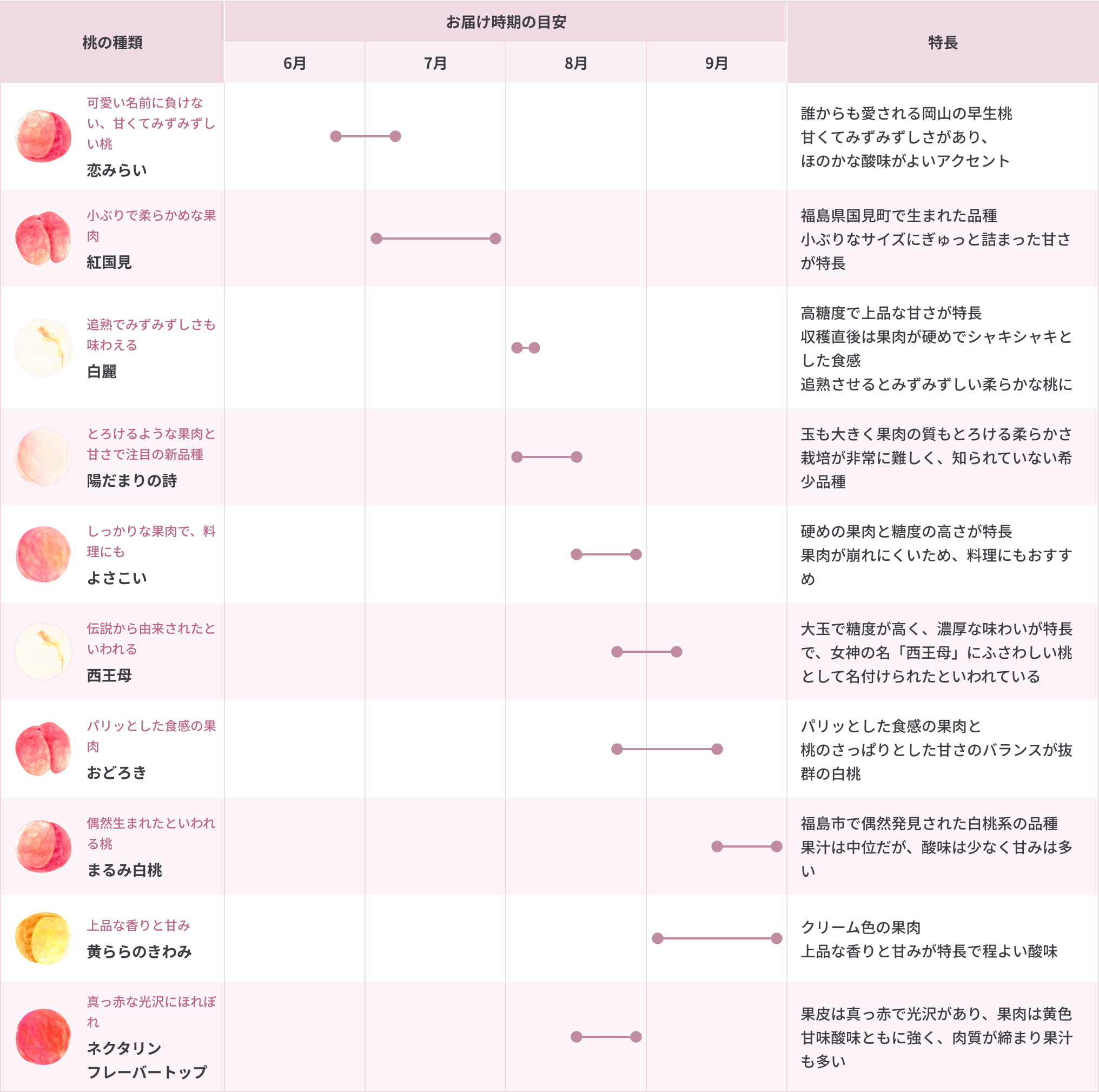 めずらしい桃のチャート