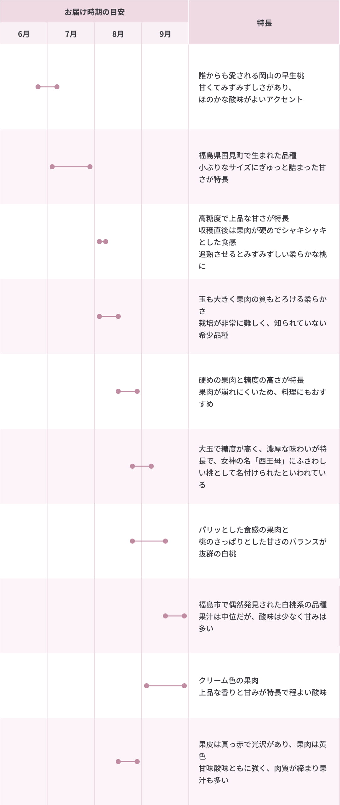 めずらしい桃のチャート