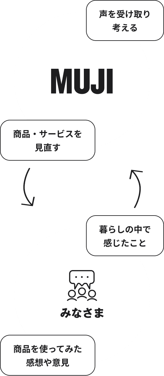 暮らしの中で感じたことを教えてもらう、声を受け取り考える、商品・サービスを見直す、商品を使ってみた感想や意見を聞く