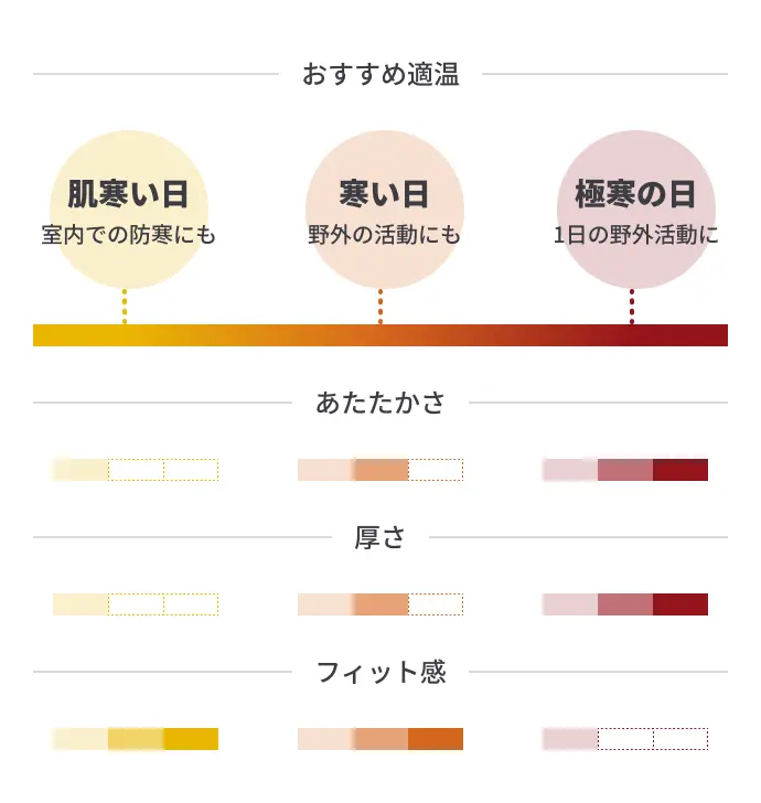 用途で選べる、3種類のあったか綿