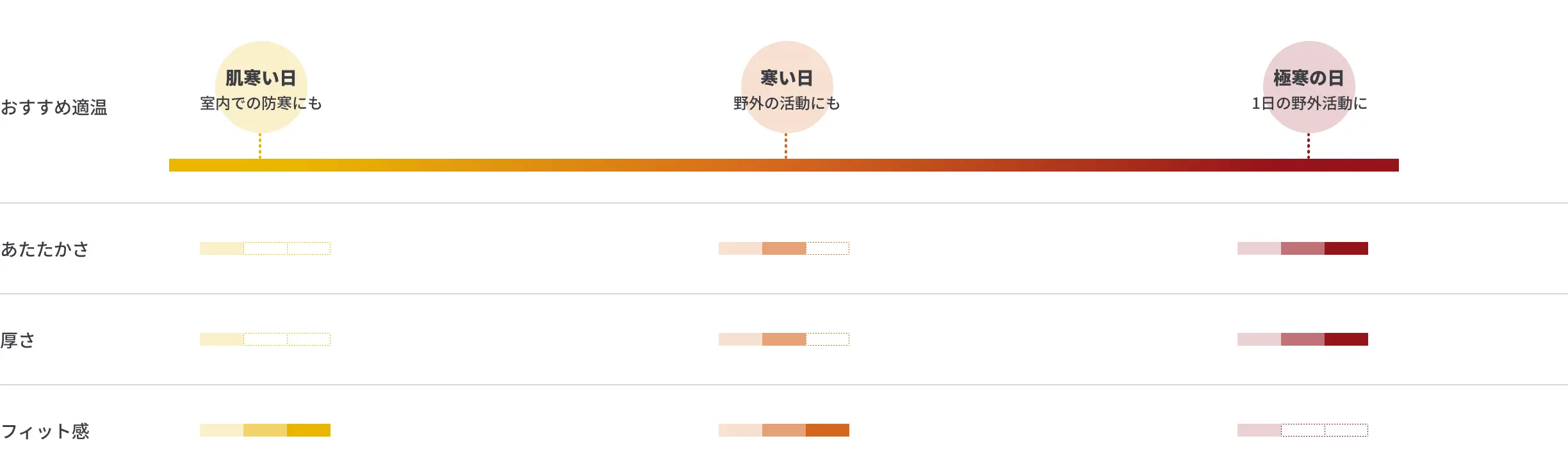 用途で選べる、3種類のあったか綿