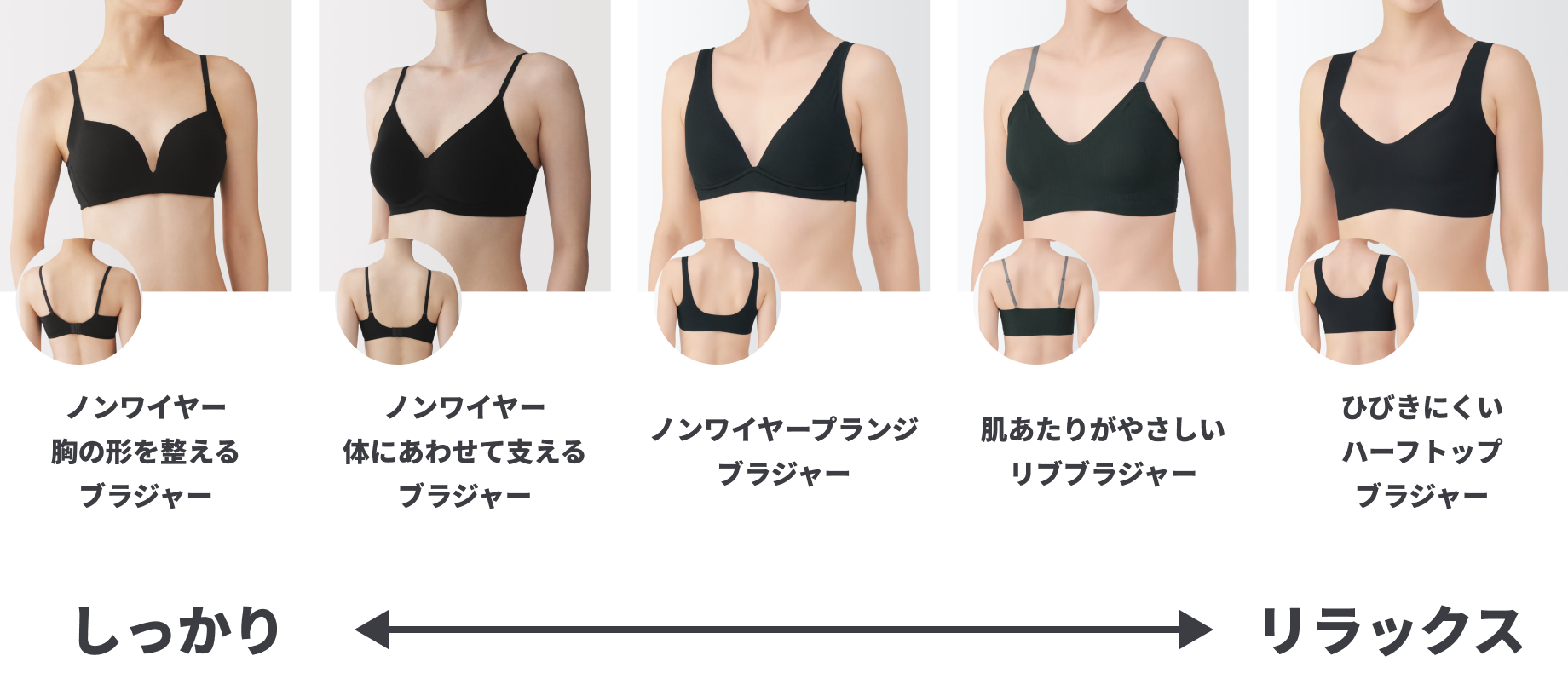 ブラジャーのフィット感比較。最もしっかりフィットする「ノンワイヤー胸の形を整えるブラジャー」から、「ノンワイヤー体にあわせて支えるブラジャー」「ノンワイヤープランジブラジャー」「肌あたりがやさしいリブブラジャー」を経て、最もリラックスした着用感の「ひびきにくいハーフトップブラジャー」までを順に示した図。