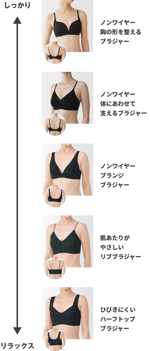 ブラジャーのフィット感比較。最もしっかりフィットする「ノンワイヤー胸の形を整えるブラジャー」から、「ノンワイヤー体にあわせて支えるブラジャー」「ノンワイヤープランジブラジャー」「肌あたりがやさしいリブブラジャー」を経て、最もリラックスした着用感の「ひびきにくいハーフトップブラジャー」までを順に示した図。