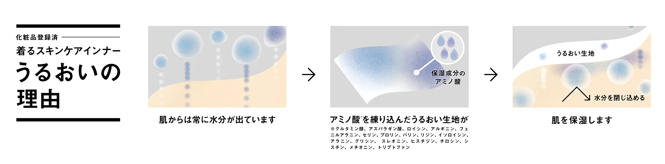 化粧品登録済 着るスキンケアインナー うるおいの理由の説明画像