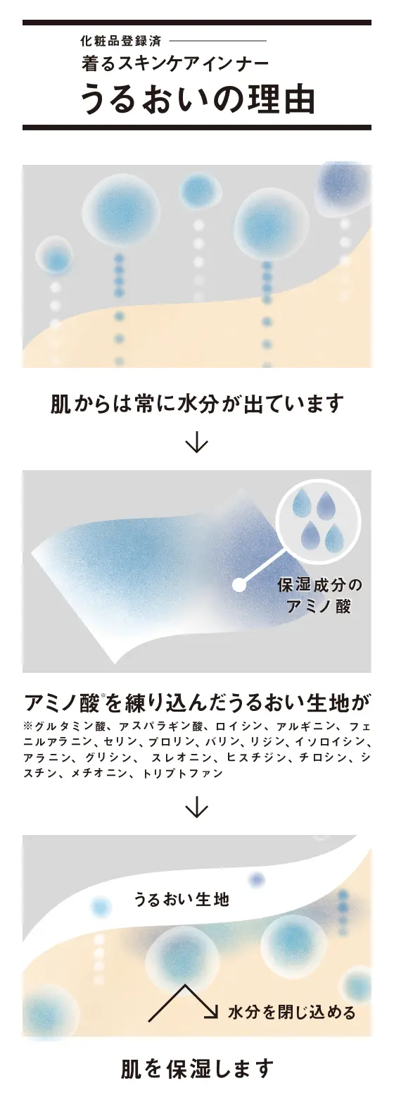 化粧品登録済 着るスキンケアインナー うるおいの理由の説明画像