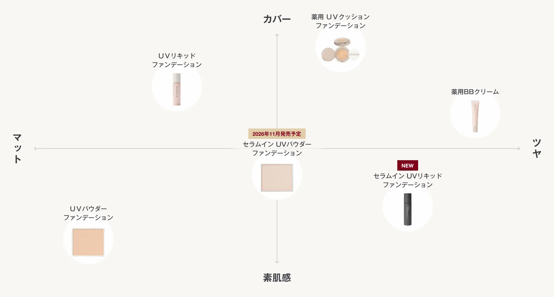 ベースメイクの仕上がり特長の図式