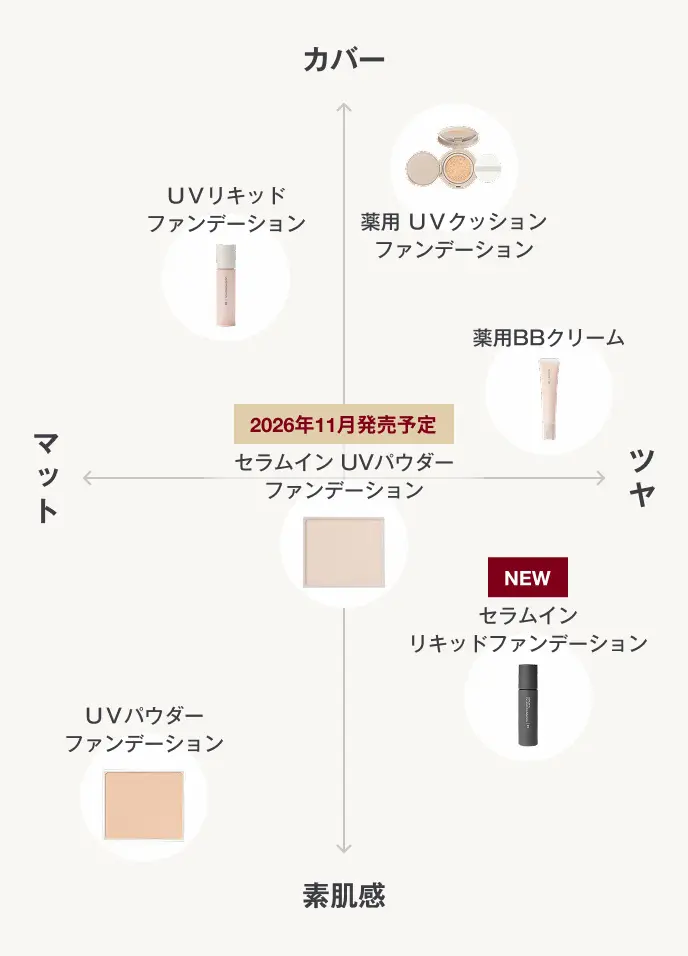 ベースメイクの仕上がり特長の図式