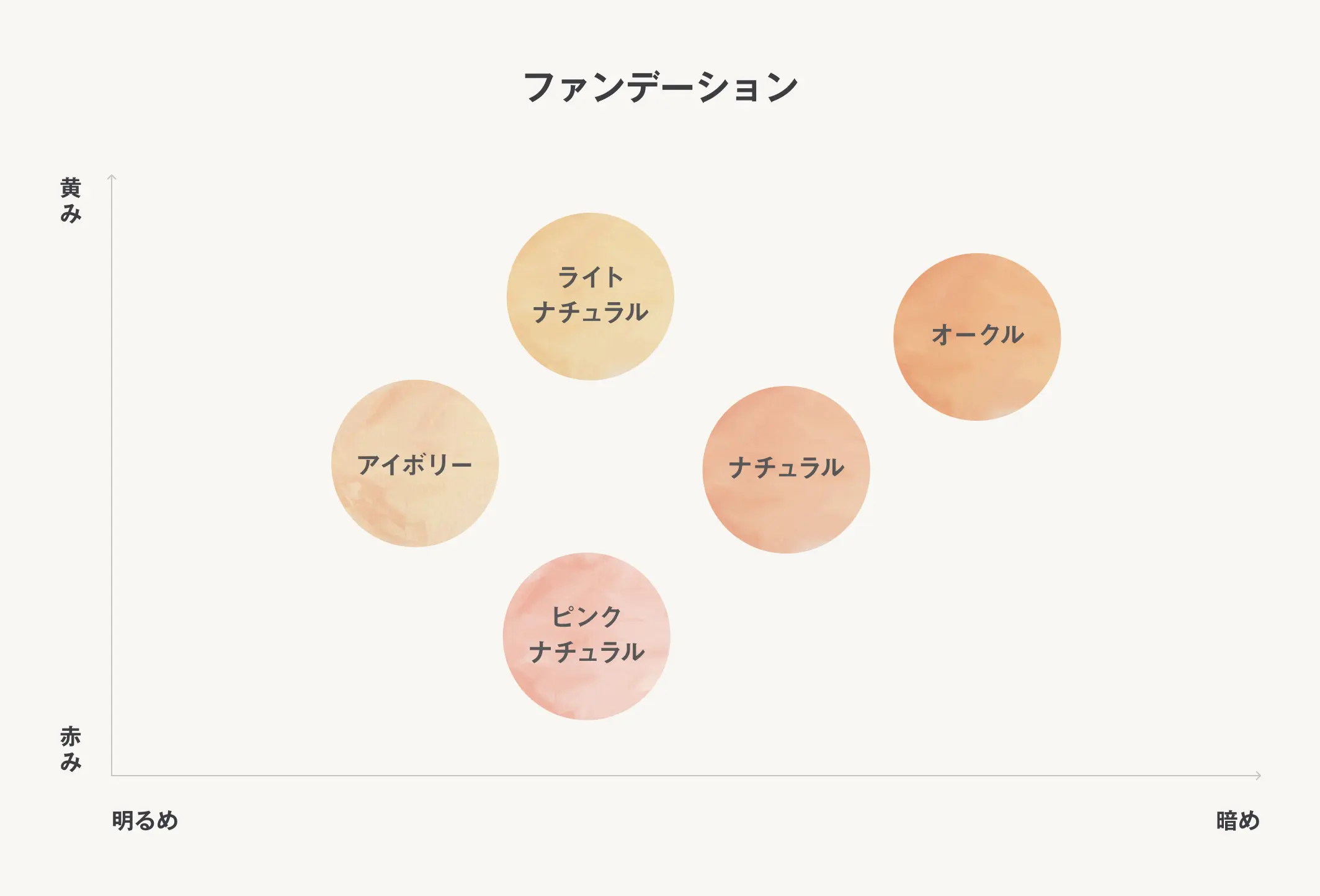 ファンデーションのカラーチャート