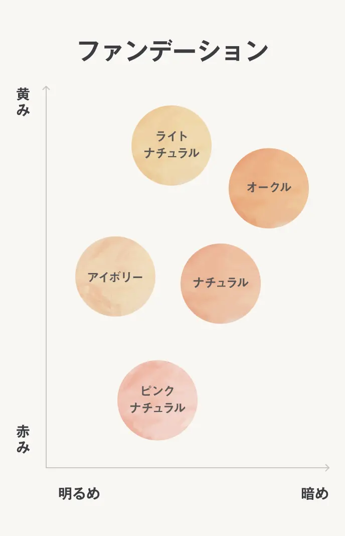 ファンデーションのカラーチャート