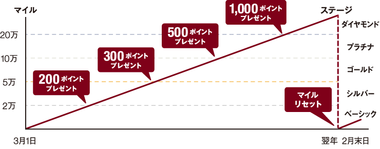 は と 無印 マイル MUJIマイルの「積算マイル」と「累計マイル」の違い