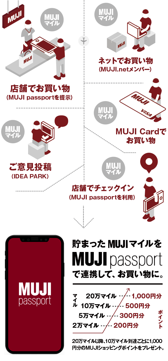 Mujiマイルサービス 無印良品