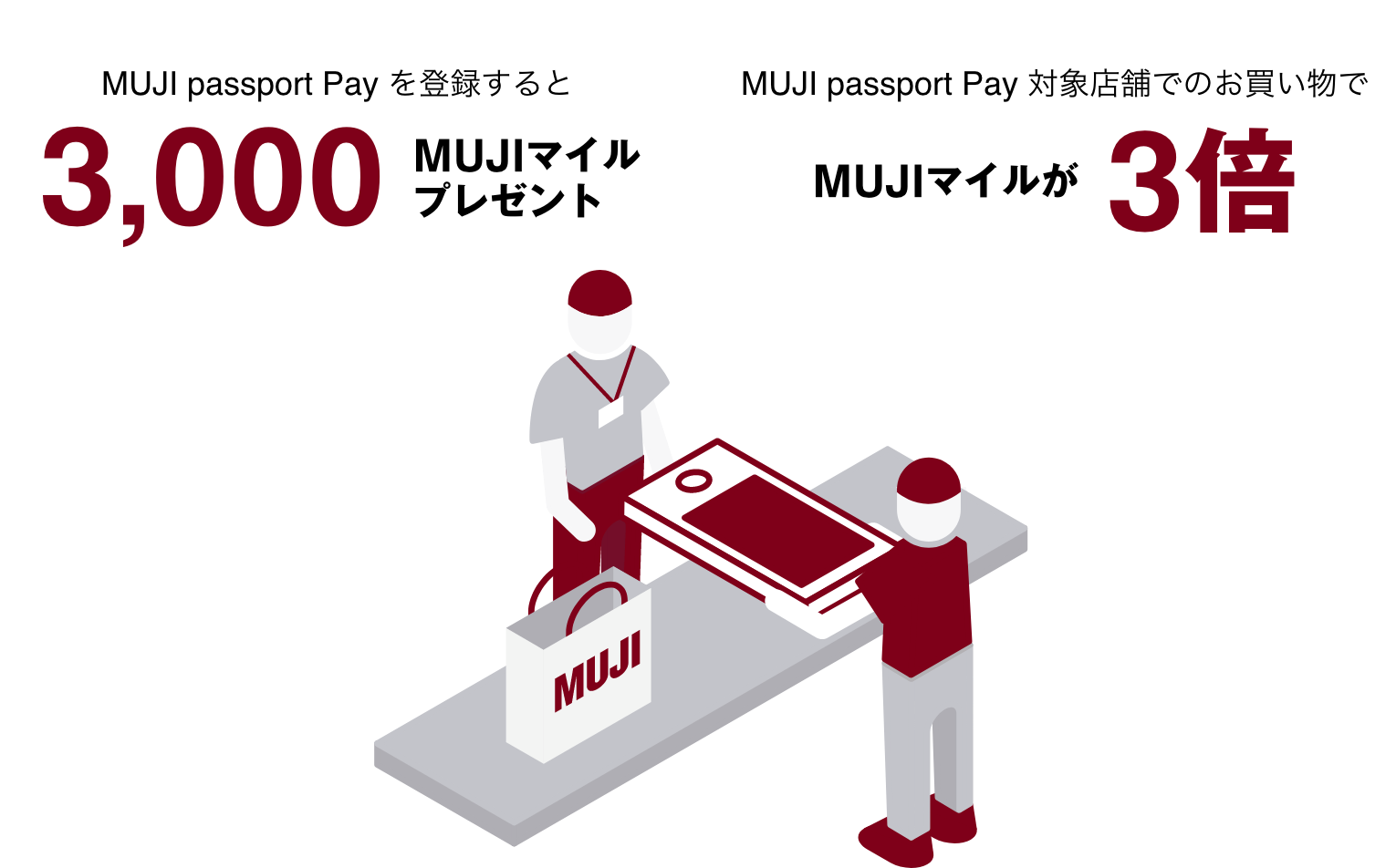 「MUJI passport Pay を登録すると、3,000MUJIマイルプレゼント。MUJI passport Pay 対象店舗でのお買い物で、MUJIマイルが3倍。」