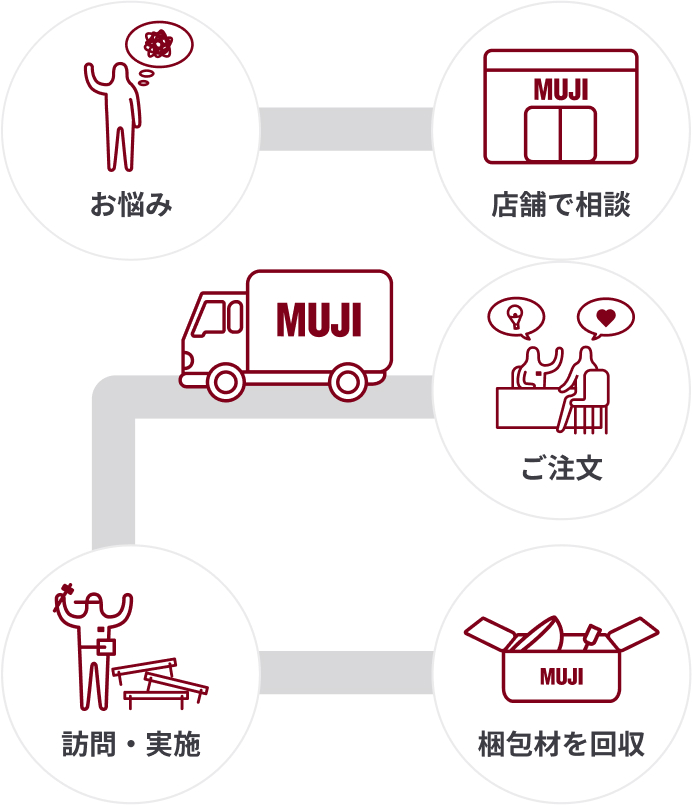 MUJI SUPPORT便のサービスイメージ