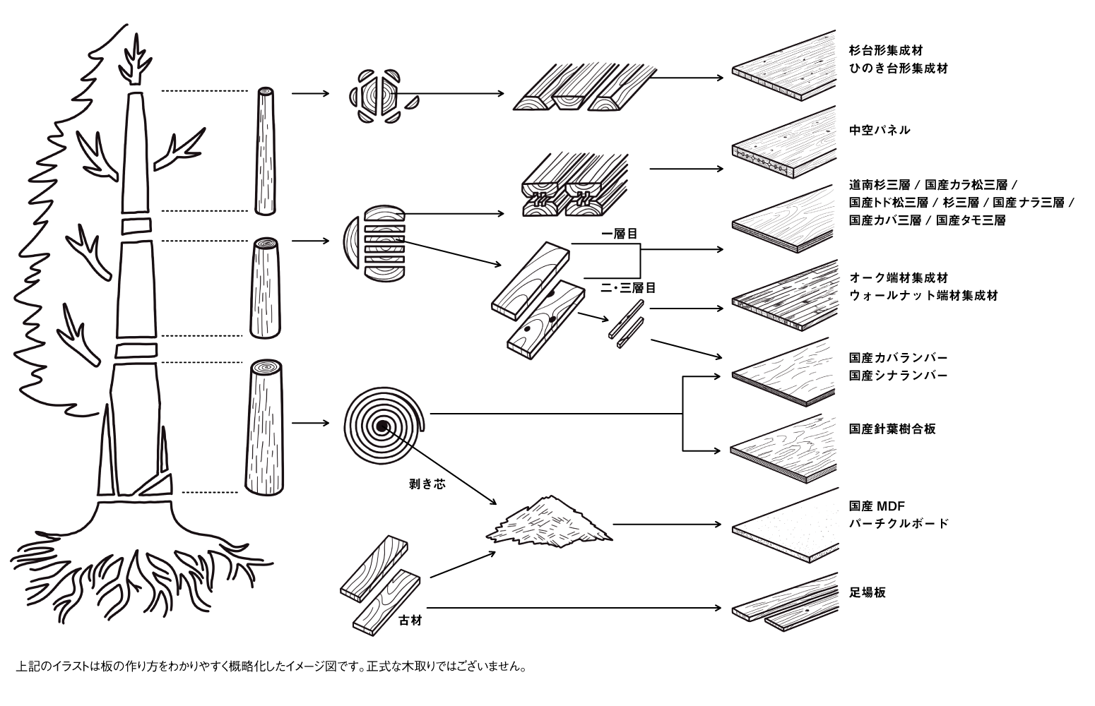 板(ボード)ができるまでのイメージイラスト