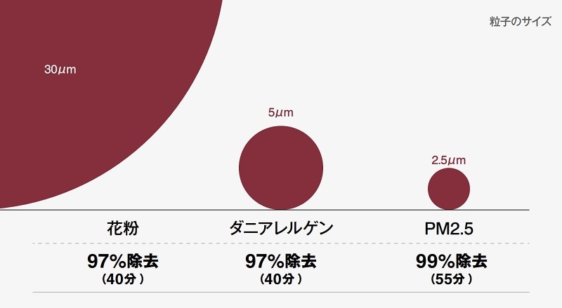 アレルゲン種と除去時間の図