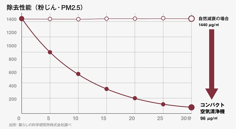 除去時間量グラフ