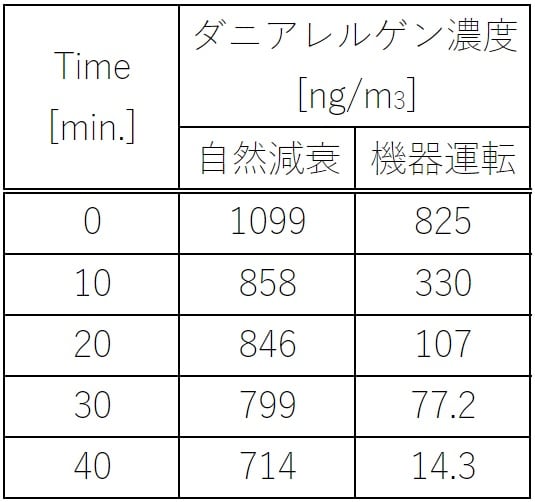 ダニアレルゲン濃度