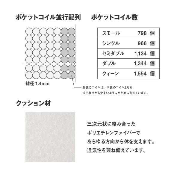 寝返りしやすく通気性のよいマットレス 超高密度ポケットコイル 寝返りしやすく通気性のよいマットレス 超高密度ポケットコイル