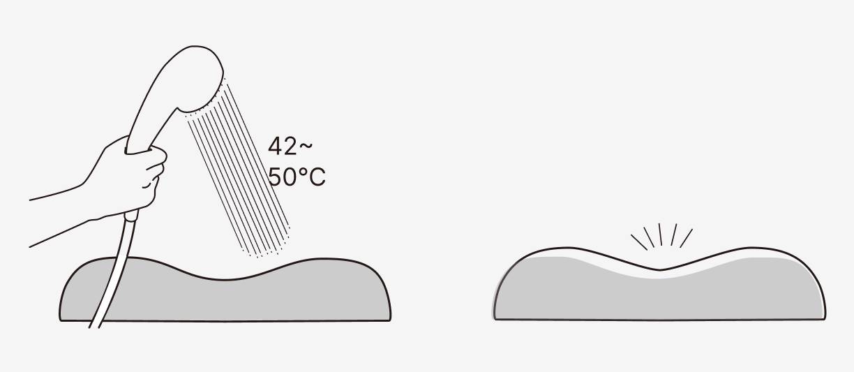 へたった部分に、お湯（42℃以上～50℃以下）のシャワーをあてることで、へたりが改善イラスト