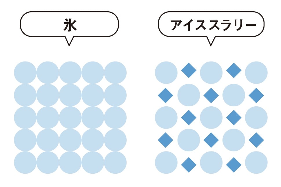 アイススラリーについて