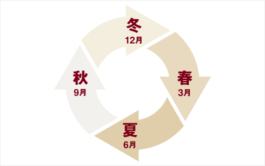 ローリングストックの見直しは3ヶ月ごとがおすすめ