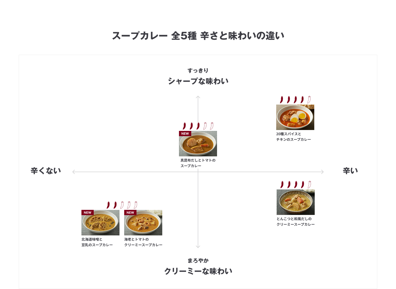 スープカレー全5種 辛さと味わいの違い