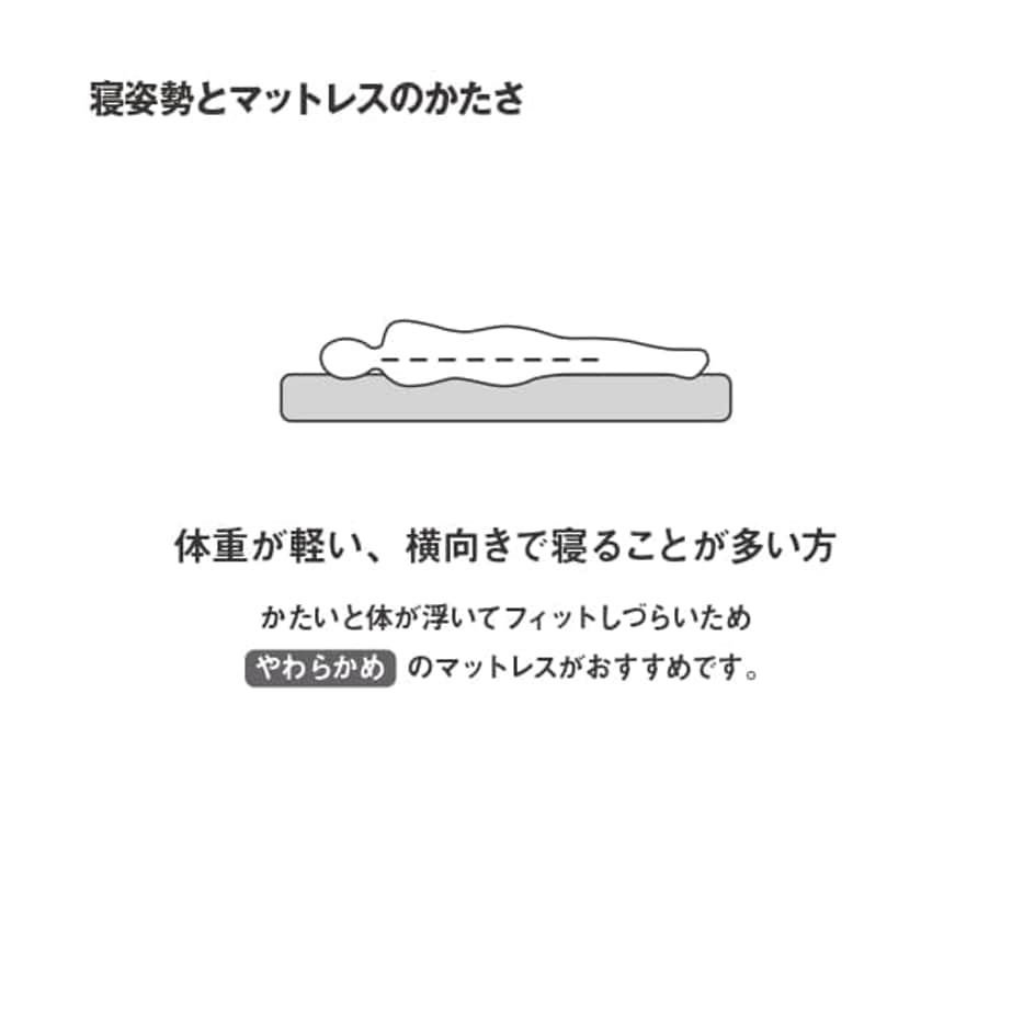 寝姿勢とマットレスのかたさ　やわらかめ　の説明画像