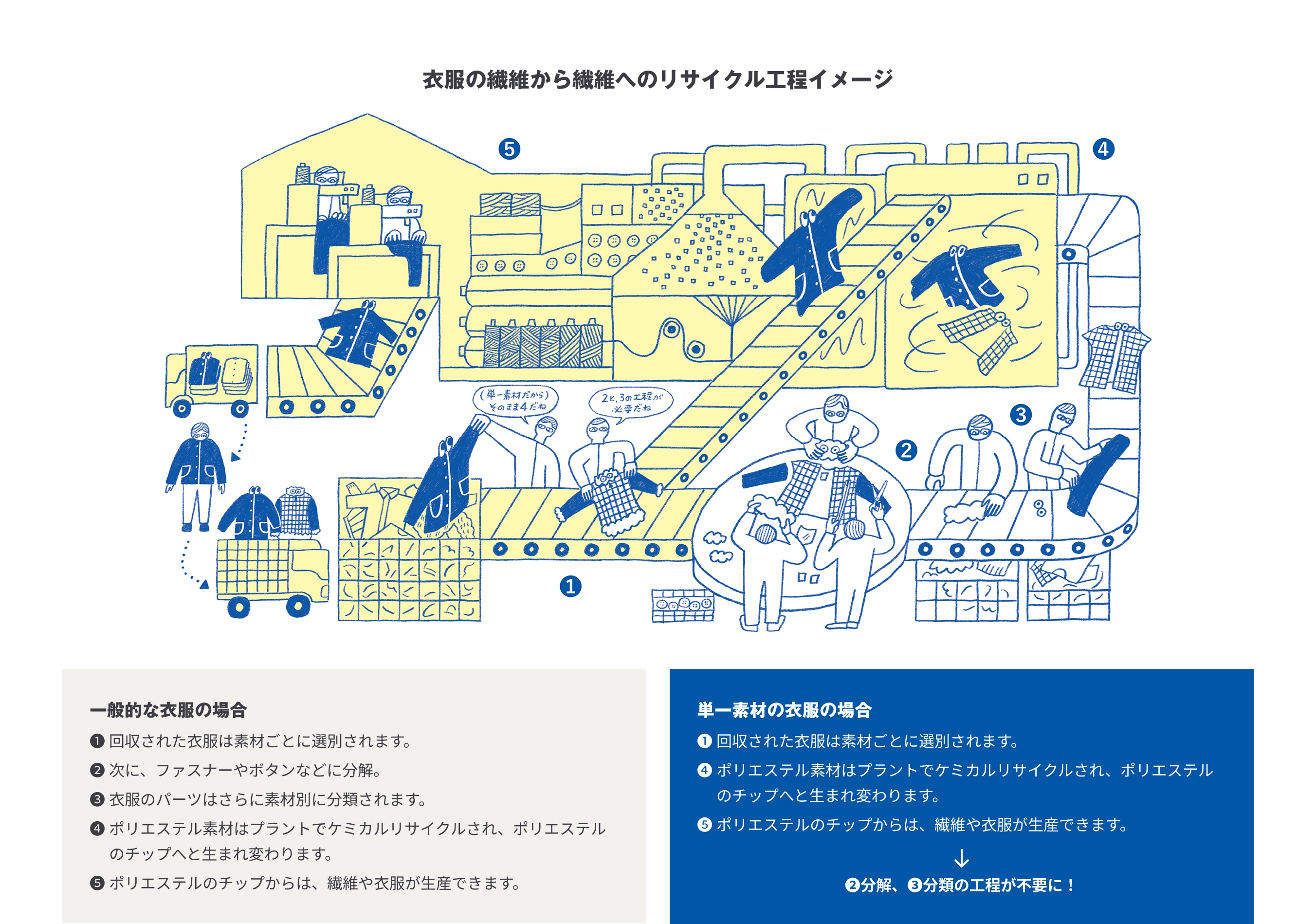 衣服の繊維から繊維へのリサイクル工程イメージ