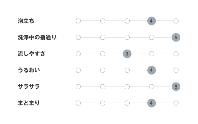 植物発酵液ヘアケアさらさらチャート