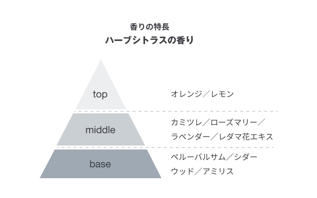 植物発酵液ヘアケアさらさら香りの特長