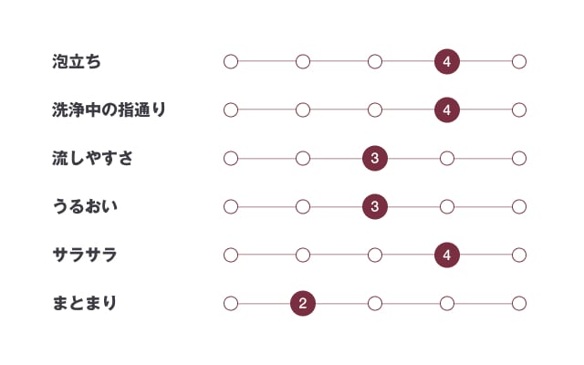 植物発酵液ヘアケアハリコシチャート