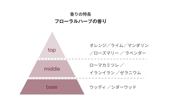 植物発酵液ヘアケアハリコシ香りの特長